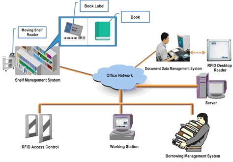 rfid system security and payroll|rfid software.